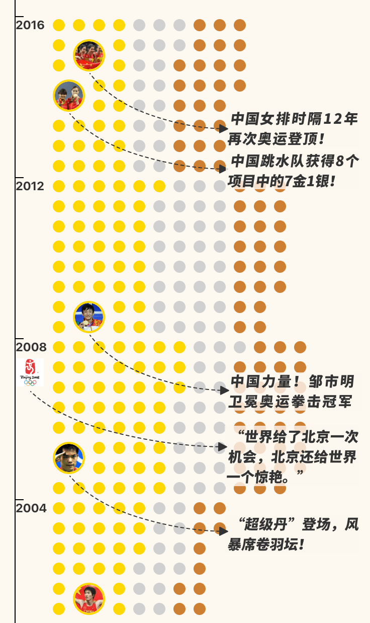 实时更新中datamuse为你整理了中国代表团在奥运历程中所获得的每一块
