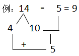 小學一年級數學必學:破十法,湊十法,進位加法,退位減法,孩子看了成