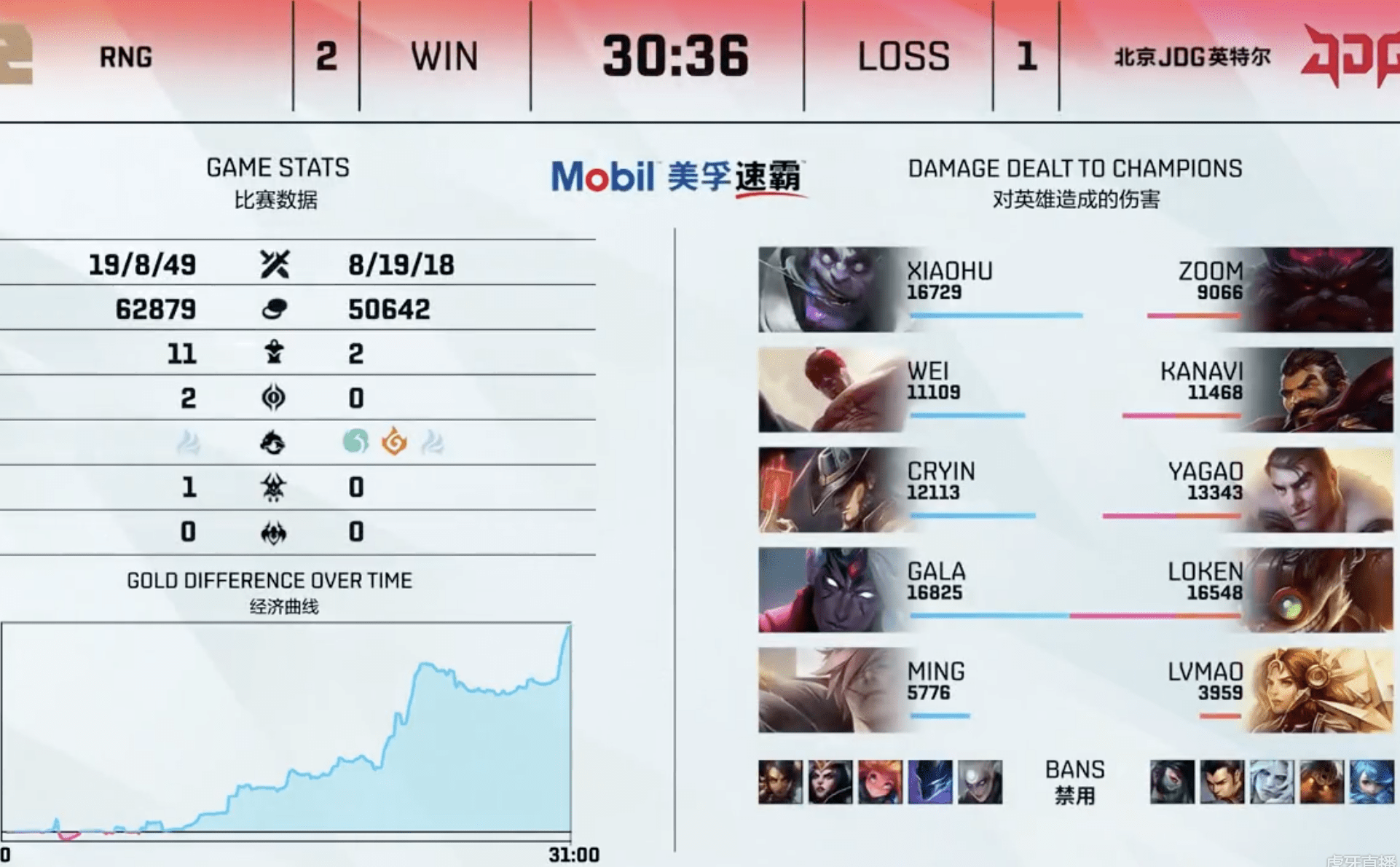 RNG2比1战胜JDG，队员表现引发热议，网友：小明打得太好了_比赛