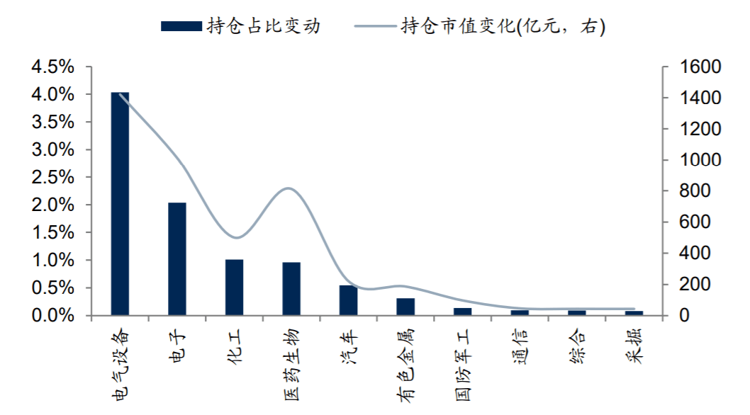 公募基金二季度增配創業板、科創板並減配主板，這次有什麼不一樣？ 科技 第2張