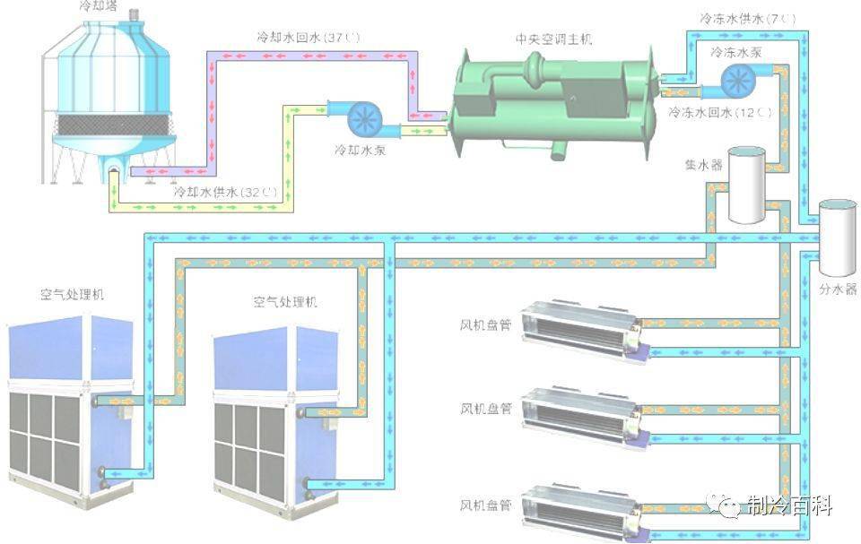 劑流量(簡稱vrv)空調系統是一種冷劑式空調系統,它以製冷劑為工作介質