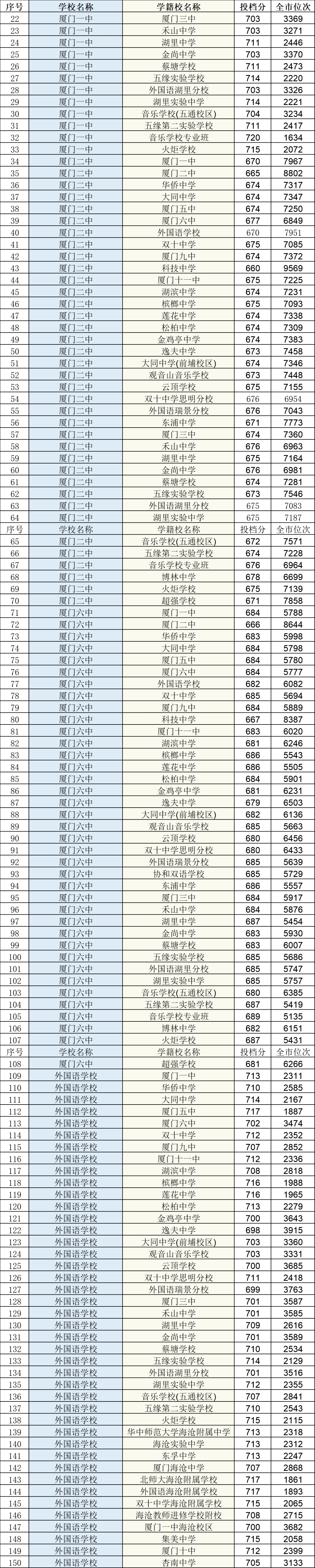 排名|快讯！中招普高切线公布！厦门一中728分，双十726分，外国语722分！还有……