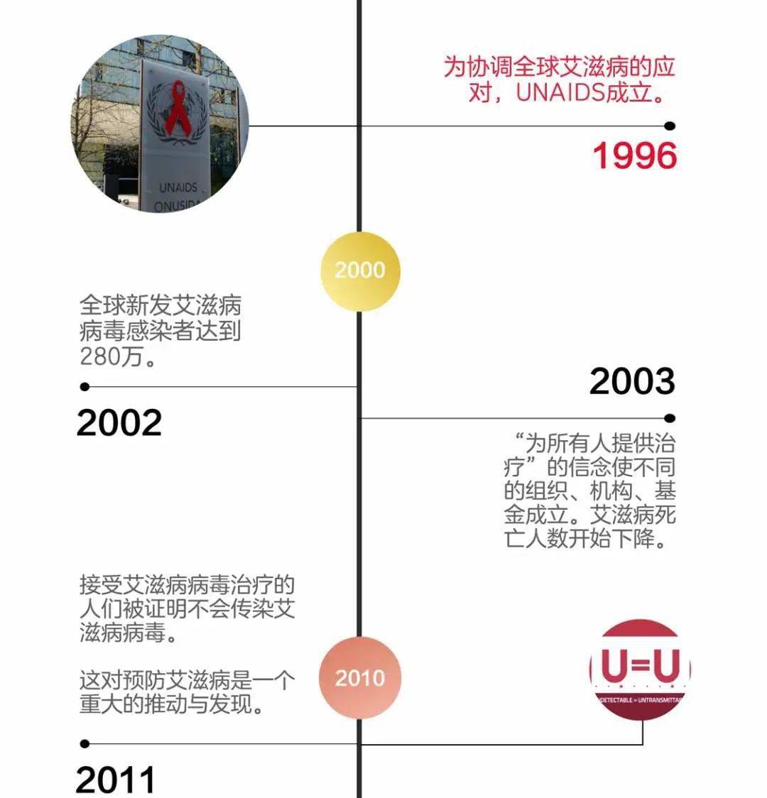 世界报告首例艾滋病病例40周年我们可以在2030年终结艾滋病