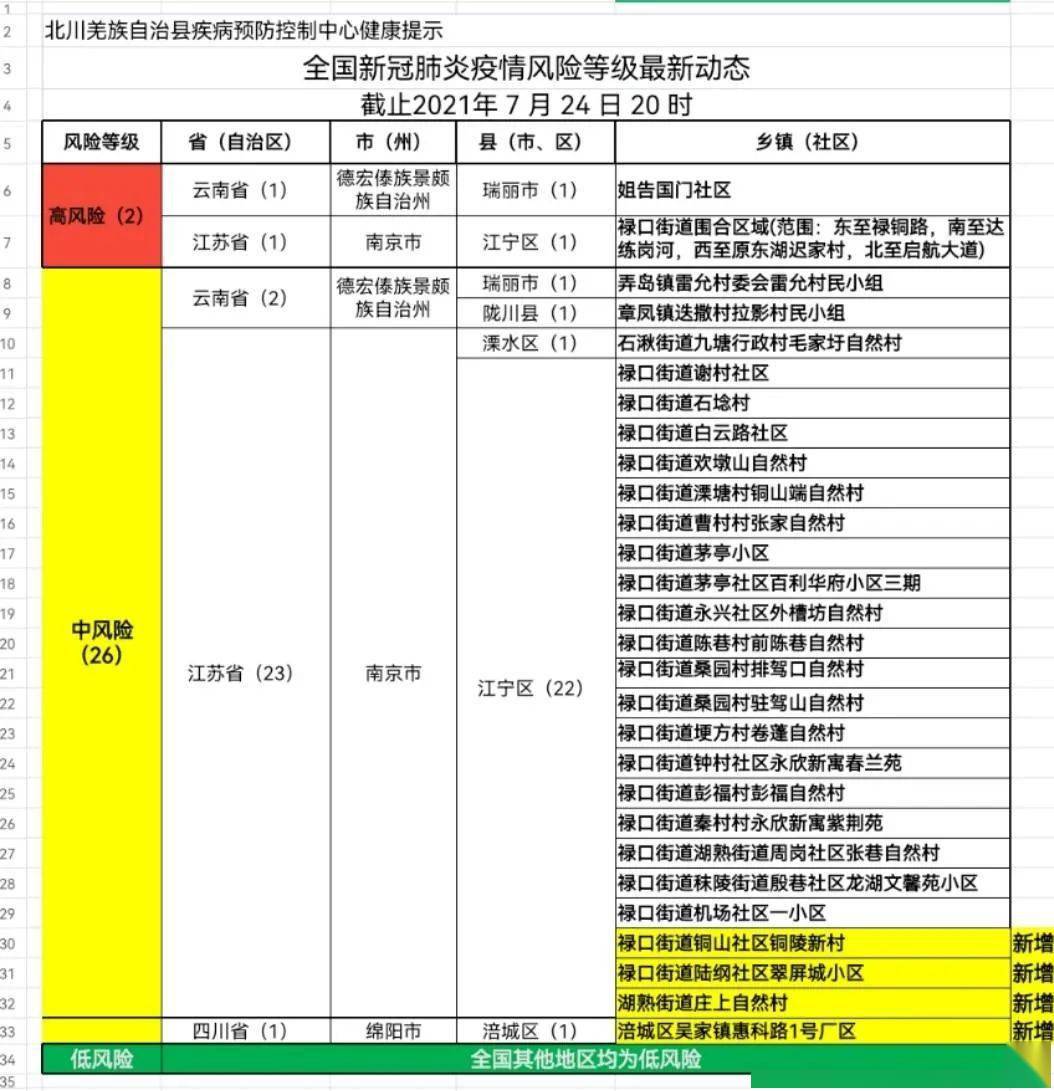 請大家不信謠不傳謠 全國新冠肺炎疫情風險等級最新動態 (7月24日20