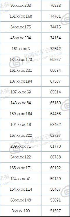 创宇|美国网络是中国的最大攻击源