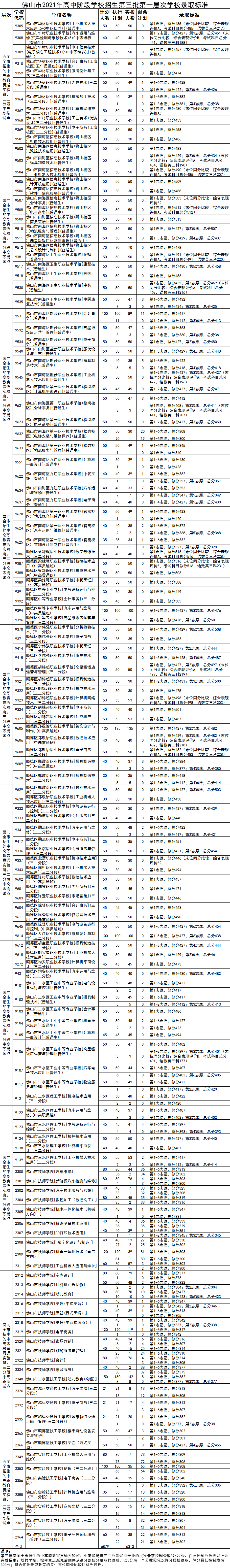 招生|2021年佛山中考第三批录取分数线公布，速看！