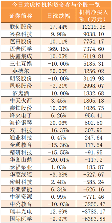 【26日資金線路圖】A股三大股指均跌超2%！兩市資金淨流出885億元，半導體等科技股逆市獲關註 科技 第5張