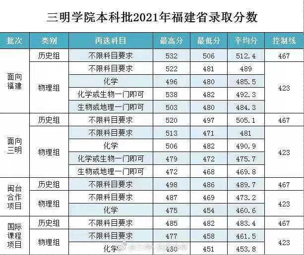 三明学院是几本图片