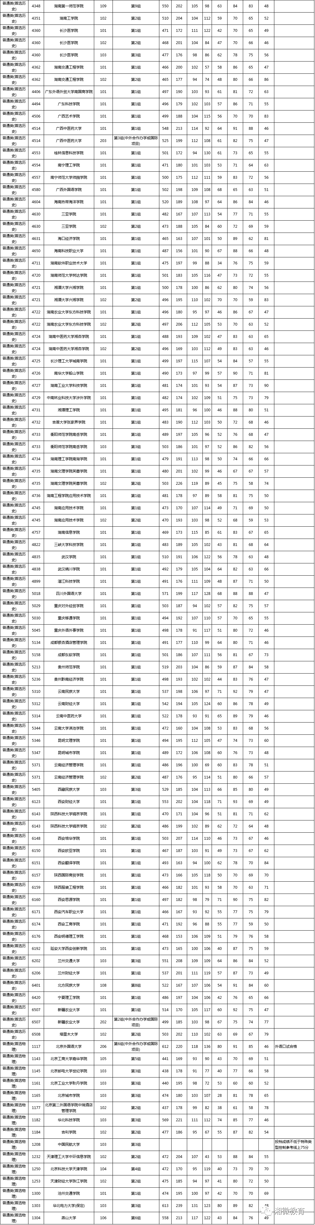 之和|刚刚，湖南高考本科批(普通类)第一次征集志愿投档分数线出炉！