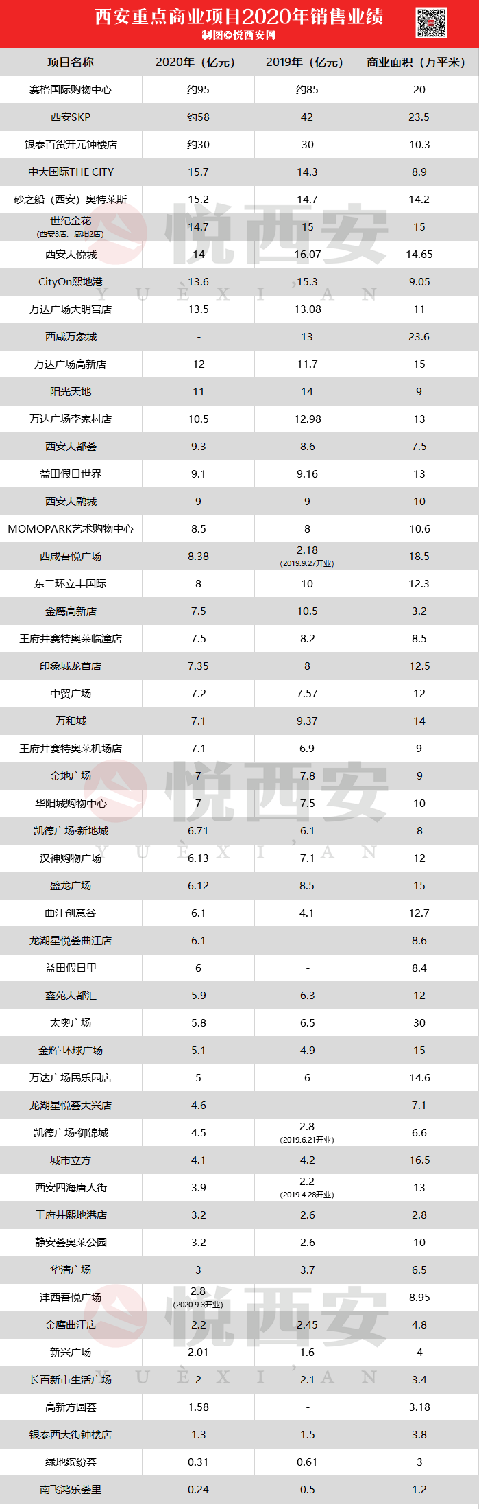 壹方城2020销售额图片