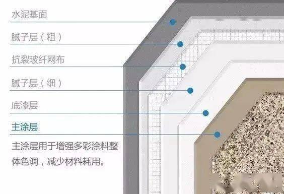 水包砂水包水多彩塗料施工工藝及問題解決方法大全