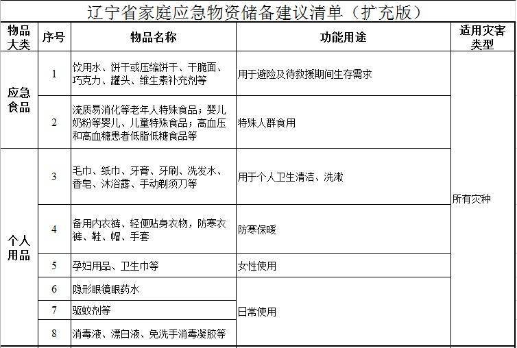 有備無患遼寧發佈家庭應急物資儲備建議清單