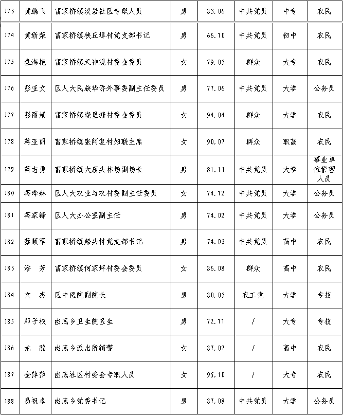 零陵公布三个区委常委候选人和四个副区长候选人名单