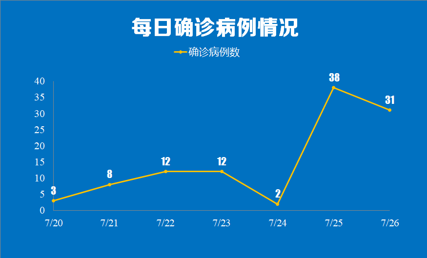社区|7月26日0时至24时我市新增新冠肺炎确诊病例情况
