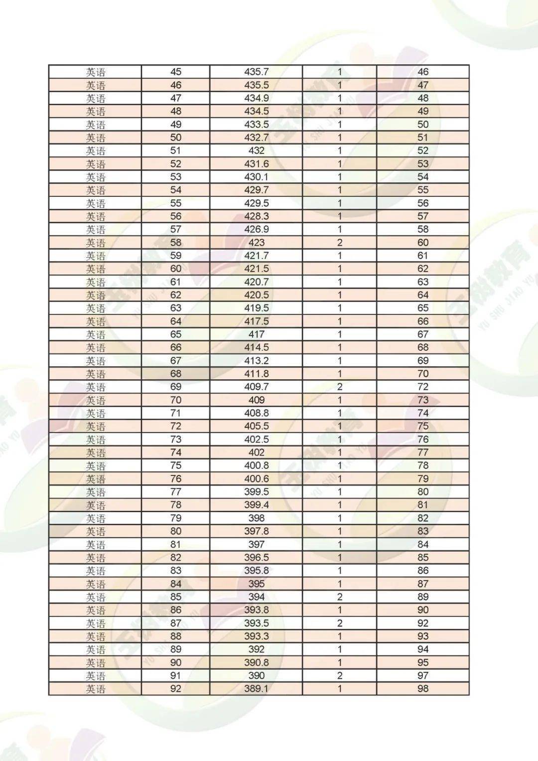 玉树州21年中考一分段表 英语 称多