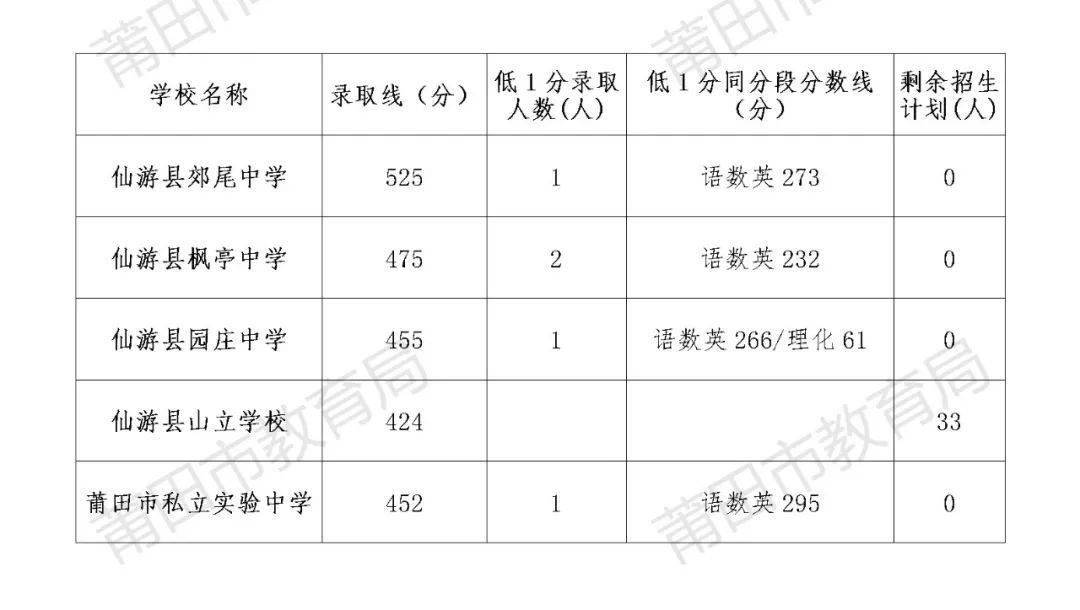 溫馨提醒: 仙遊縣山立學校剩餘計劃不再統一組織線上補報志願.