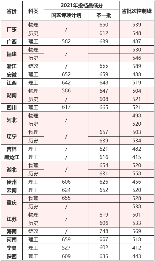 im体育院校丨400+分上重本！清北等名校录取分数线出炉哪个省最低呢？(图12)