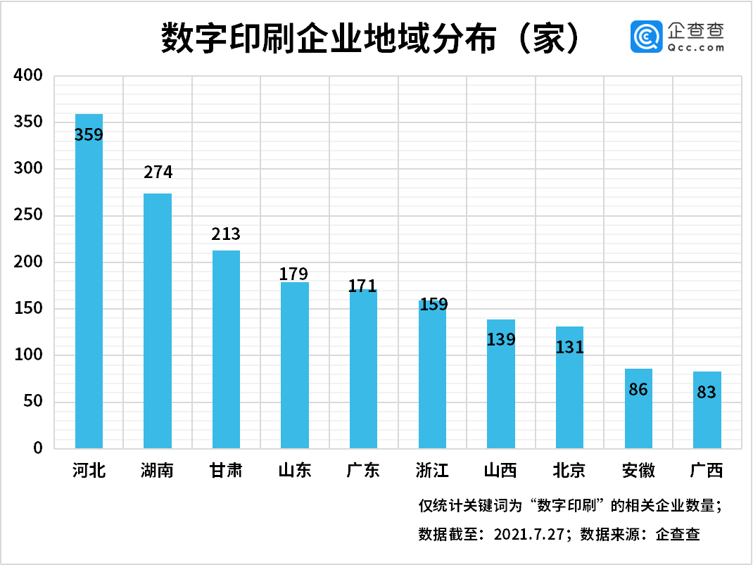 数字印刷第一股 来了 我国现存数字印刷企业2467家 注册量