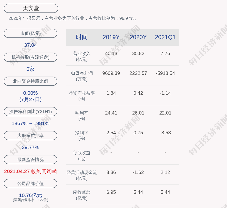太安堂 控股股东太安堂集团减持1362万股 发布公告 太安堂 控股股东太安堂集团减持1362万股 发布公告