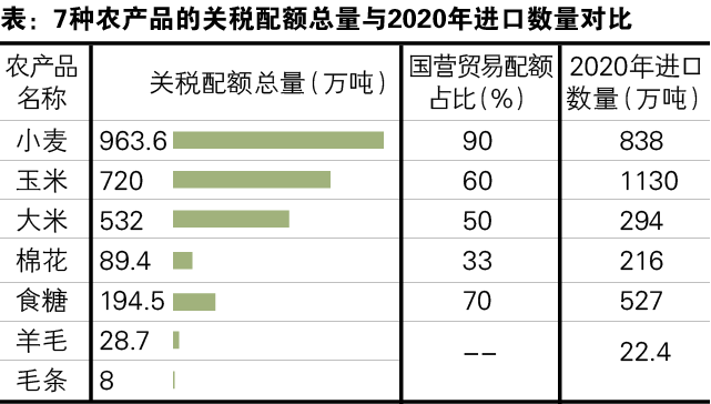 农产品进口关税配额政策梳理