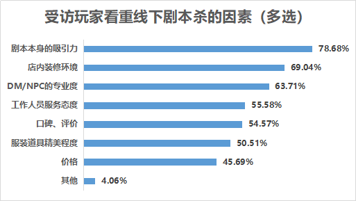 玩家|民调实地采访：DM是剧本杀灵魂，带玩家穿越体验不同人生