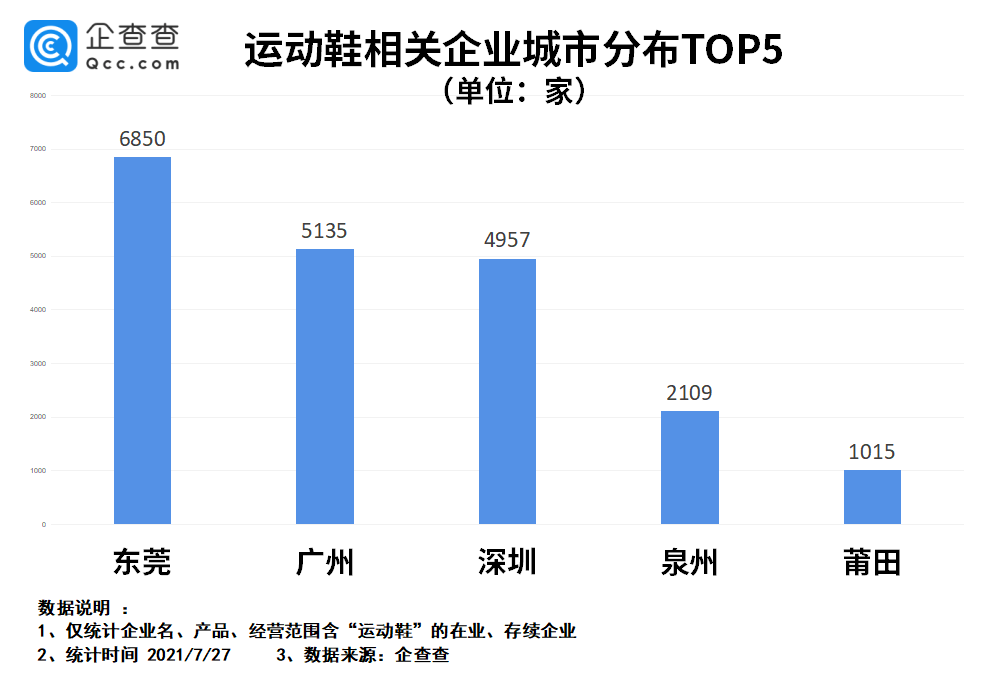 相关|鸿星尔克背后的泉州鞋城：运动鞋企超两千家，国民品牌超12个