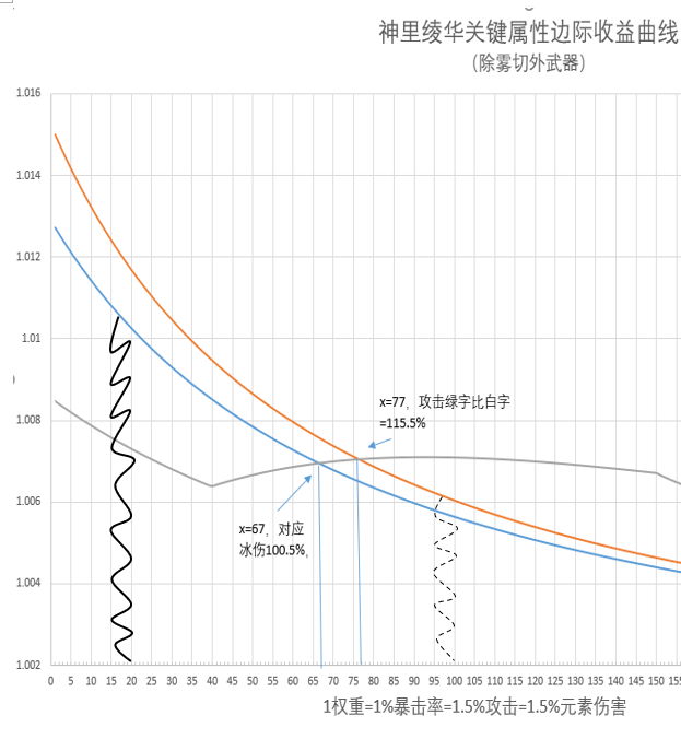 原神神里绫华关键属性边际收益曲线