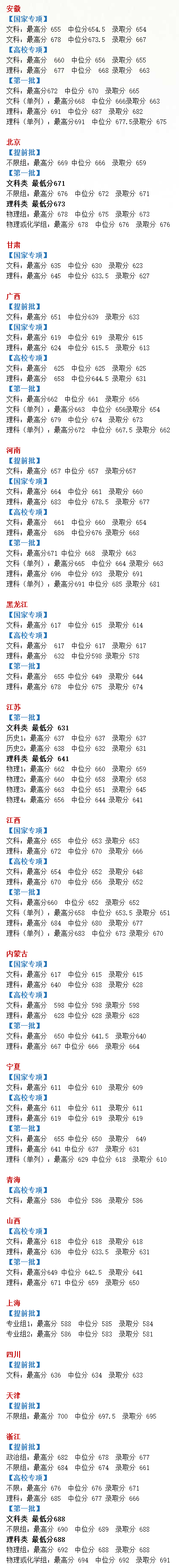 im体育院校丨400+分上重本！清北等名校录取分数线出炉哪个省最低呢？(图6)