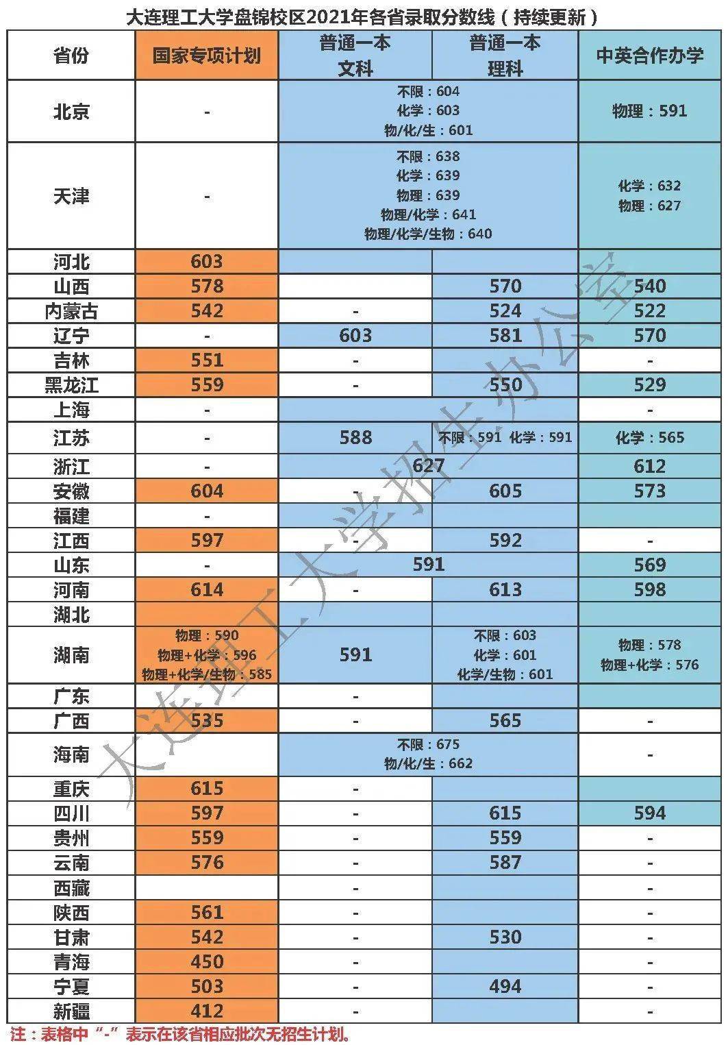 im体育院校丨400+分上重本！清北等名校录取分数线出炉哪个省最低呢？(图5)