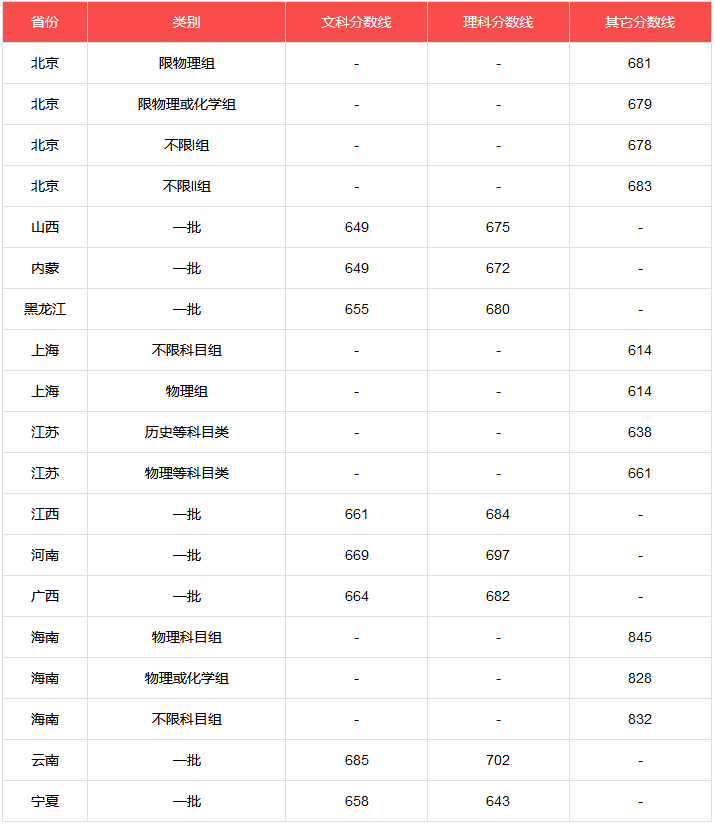 im体育院校丨400+分上重本！清北等名校录取分数线出炉哪个省最低呢？(图1)