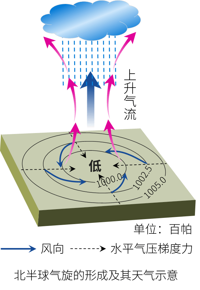 台风形成原理示意图图片