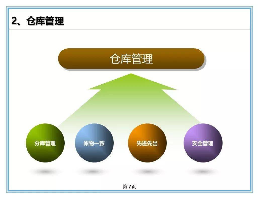 干货分享优化仓库管理的实战策略ppt