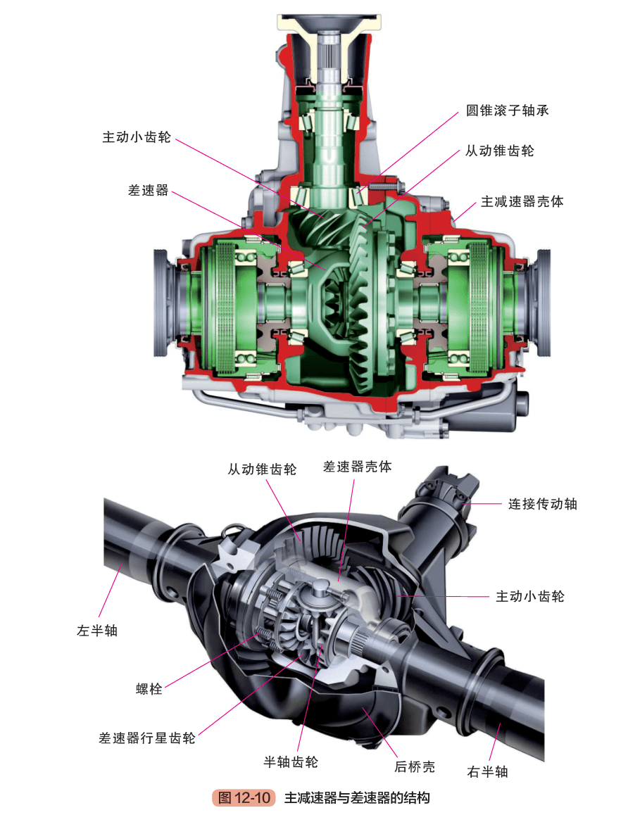 差速器的作用是在向两边半轴传递动力的同时,允许两边半轴以不同的