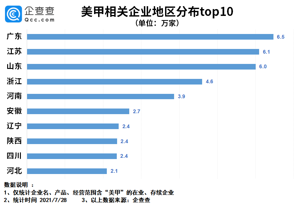 企业|奥运女孩做美甲不耽误夺金！我国美甲企业上半年注册量同比增长109.1%