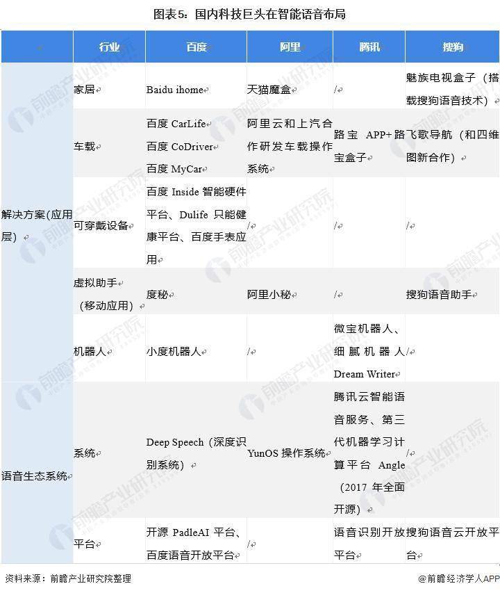 2021 年全球 AI 智能語音行業市場現狀與競爭格局分析 各企業紛紛加入布局 科技 第5張