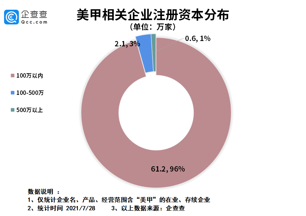 企业|奥运女孩做美甲不耽误夺金！我国美甲企业上半年注册量同比增长109.1%