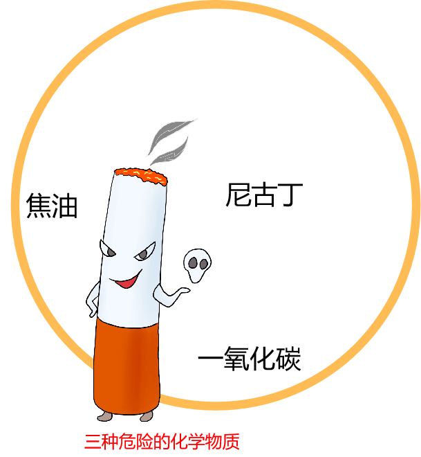 烟草的烟雾中至少含有三种危险的化学物质:焦油,尼古丁和一氧化碳.