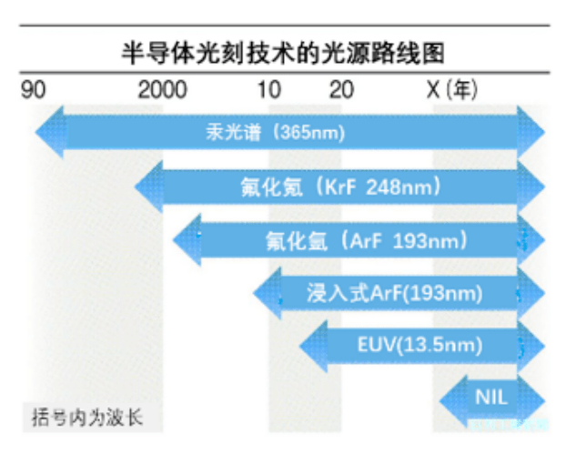 納米壓印光刻技術(nil)」用於半導體制造,與使用極紫外光刻(euv)相比