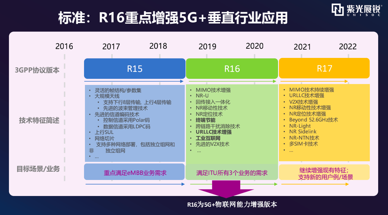 紫光|紫光展锐、中国联通完成全球首个5G R16协议业务验证