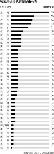 感染已達15人！ 這幾天張家界遊客來自哪裡 科技 第2張