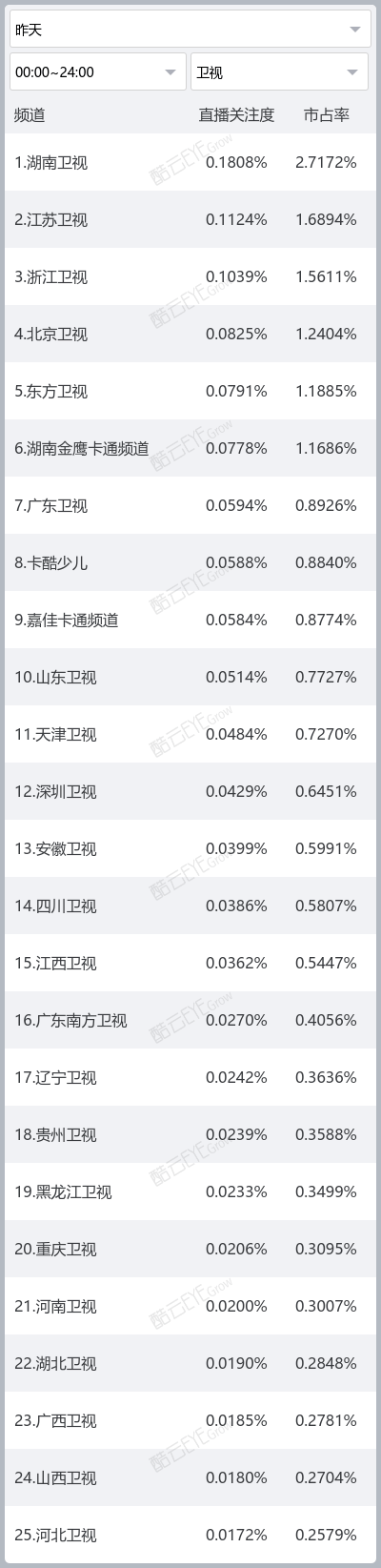 【每日關註度】《奧運沖沖沖》直播關註度居首 科技 第3張