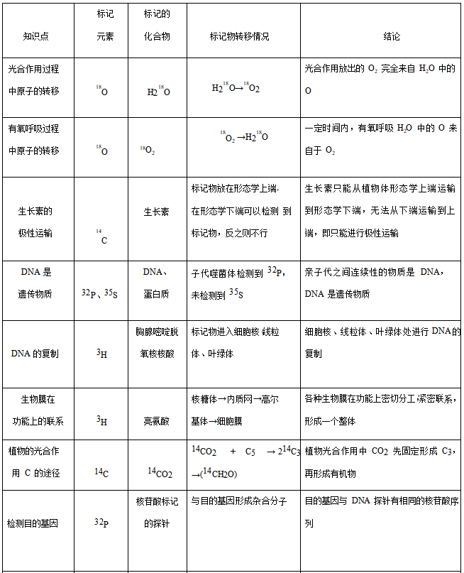 高中生物一輪複習知識清單蛋白質核酸糖類脂質