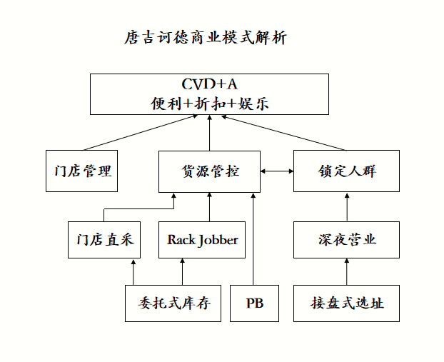 唐吉诃德3步走如何从小折扣店到上市企业