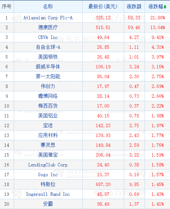 美國大型科技股漲跌不一亞馬遜跌超7% 科技 第1張