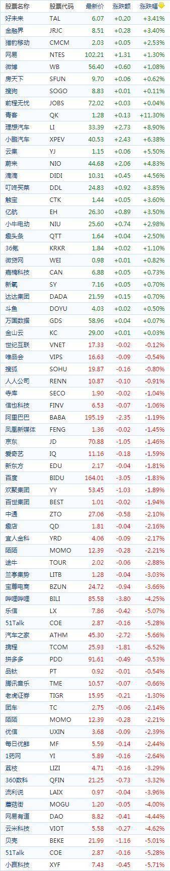 中國概念股周五收盤漲跌互現 新能源車股走高理想漲近9% 科技 第1張