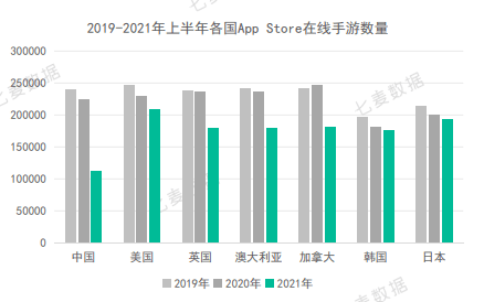 苹果|10w+是去年一半！上半年中国苹果商店在线手游数创新低