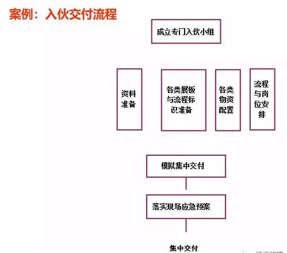 房地產項目開發全流程圖解