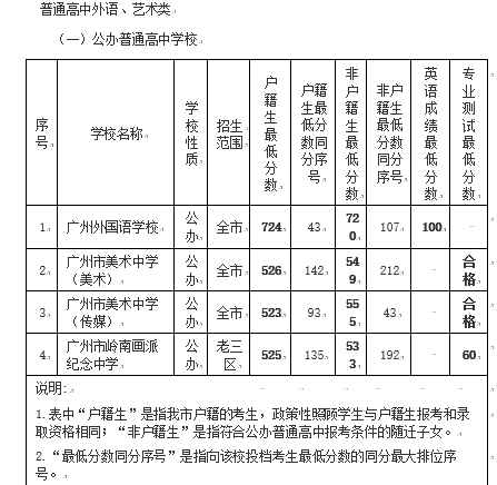 考生|广州中考第一批录取结束！广外外语类特长生最低分数720分