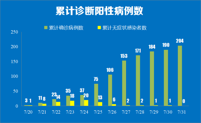 前往|南京通报7月31日新增本土确诊14例详情，含3名学龄前儿童