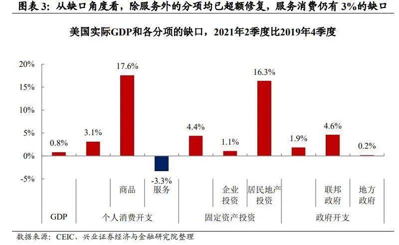 美国2季度gdp公布_美国二季度GDP首次超过大流行前水平!但距离复苏“任务完成”还有...